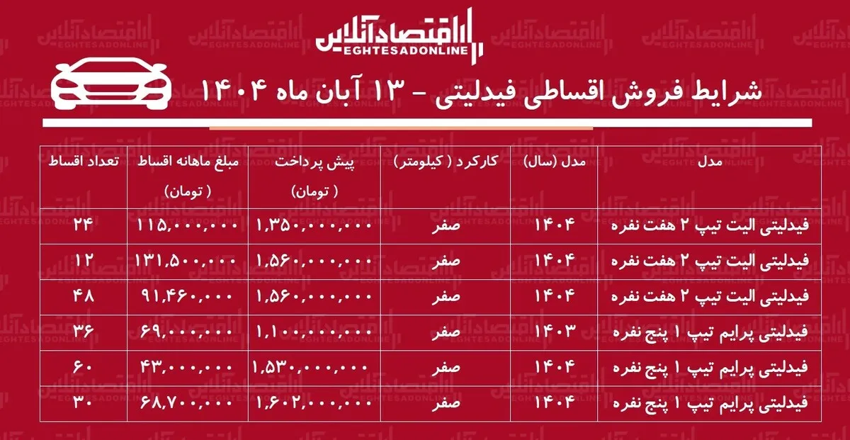 شرایط جدید فروش اقساطی فیدلیتی آبان‌ماه ۱۴۰۴ /  با اقساط ۵ ساله فیدلیتی بخرید + جدول