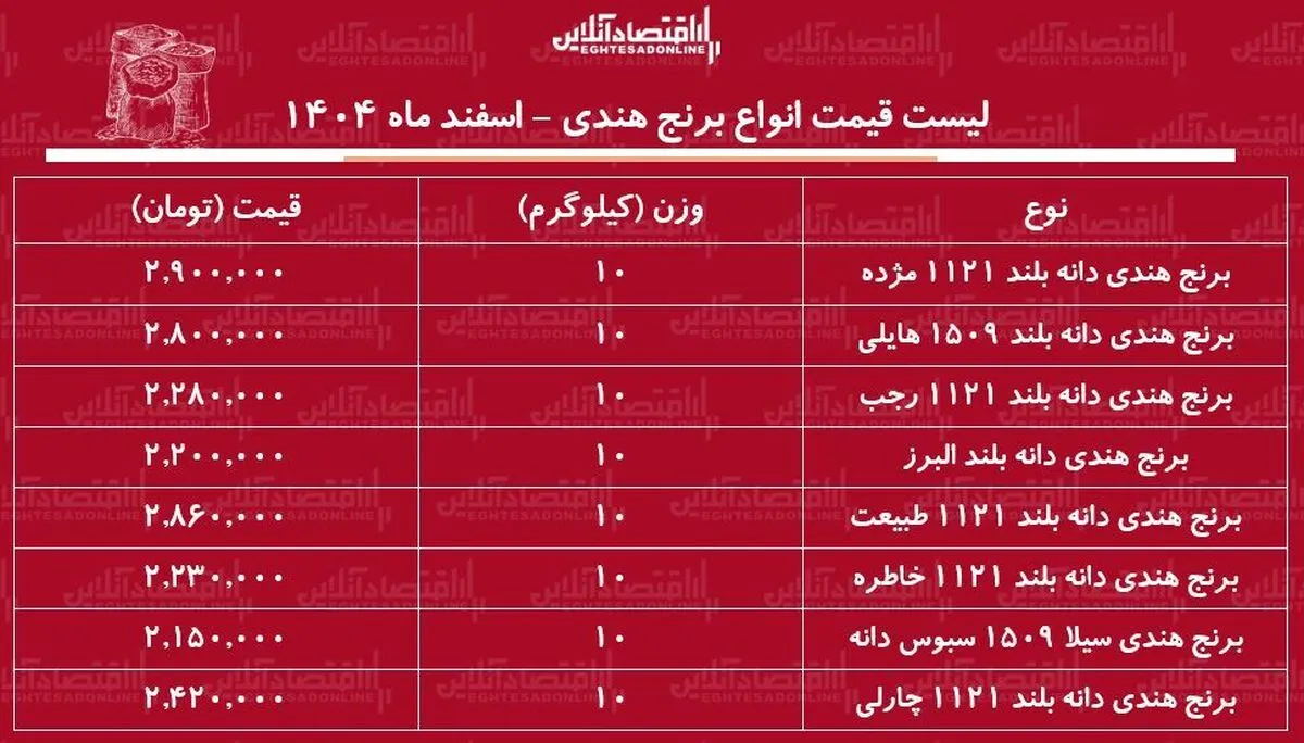 قیمت جدید انواع برنج هندی ۱ اسفند ۱۴۰۴ / کیسه ۱۰ کیلویی برنج هندی مژده، طبیعت، هایلی، خاطره و...را چند بخریم؟ + جدول
