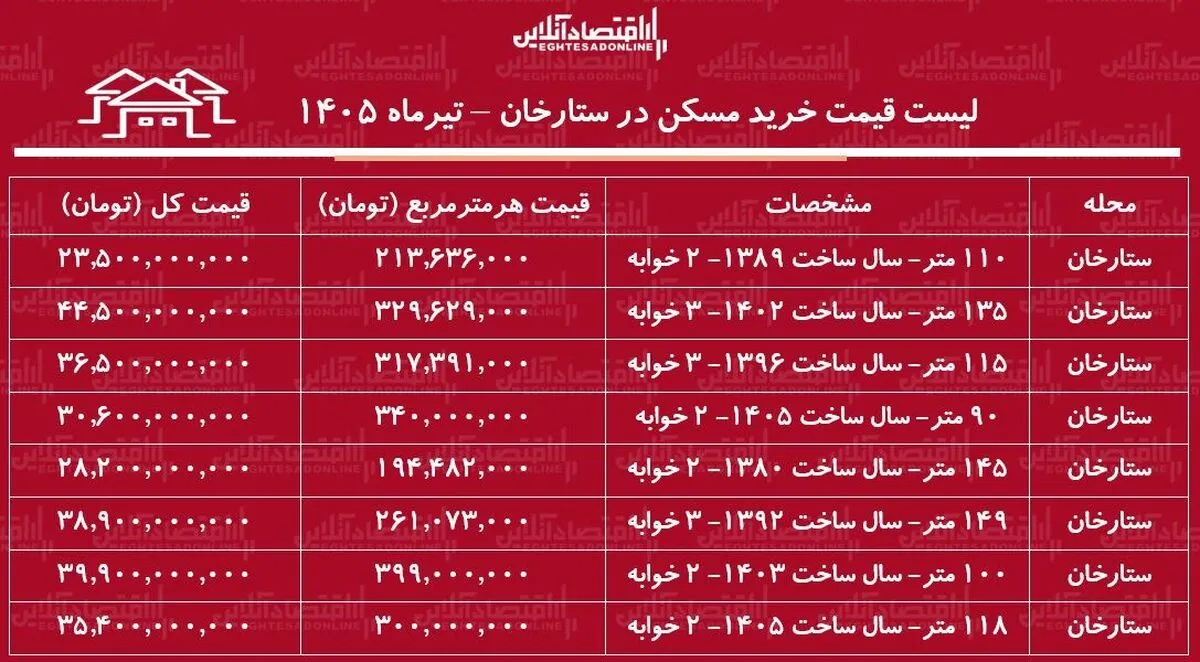 لیست قیمت خرید مسکن در ستارخان | خرید آپارتمان ۱۰۰ متری در این منطقه چقدر سرمایه نیاز دارد؟ + جدول تیرماه ۱۴۰۵