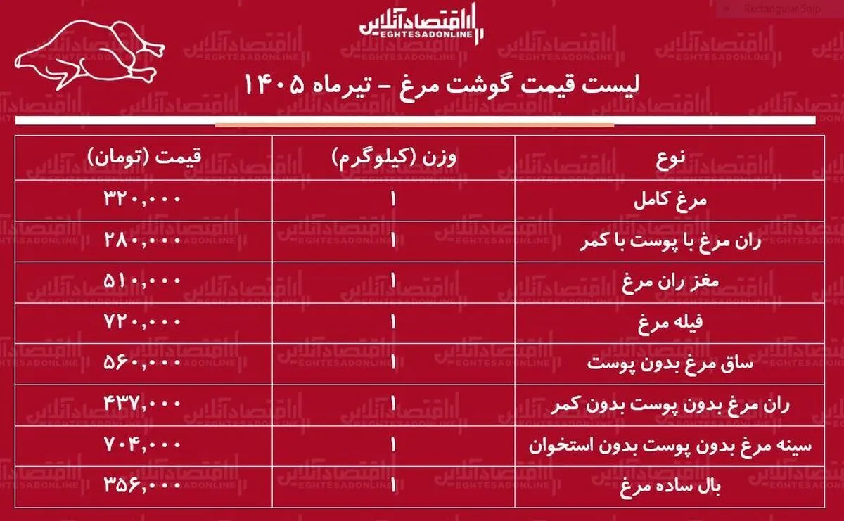 لیست قیمت گوشت مرغ امروز یکشنبه ۷ تیر ۱۴۰۵ | ران مرغ کیلویی چند شد؟ + جدول