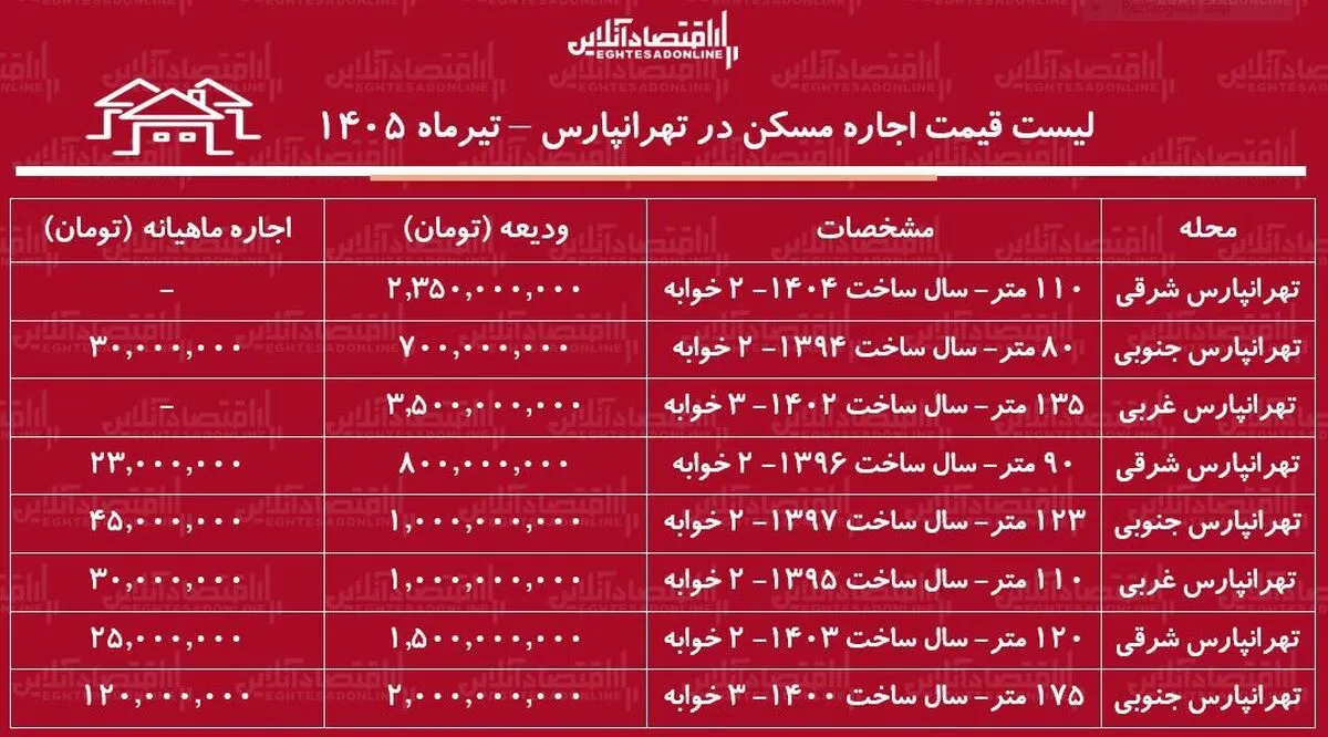 لیست قیمت اجاره مسکن در تهرانپارس | رهن و اجاره آپارتمان ۲ خوابه در این منطقه چقدر هزینه دارد؟ + جدول تیرماه ۱۴۰۵