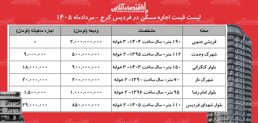 لیست قیمت اجاره مسکن در فردیس کرج | رهن و اجاره آپارتمان ۲ خوابه در این منطقه چقدر هزینه دارد؟ + جدول