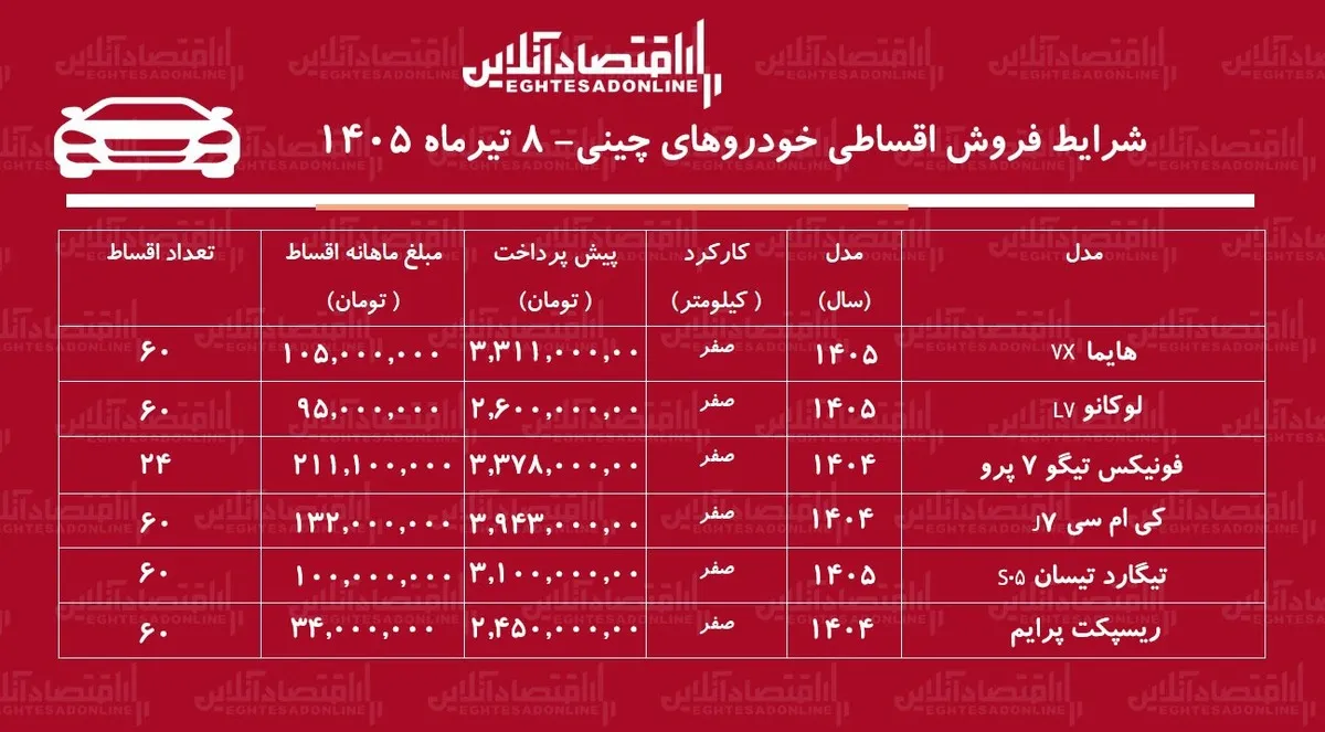شرایط جدید فروش اقساطی خودروهای چینی در بازار/ لوکانو، هایما، تیگو، ریسپکت، تیگارد و کی‌ام‌سی با اقساط بلندمدت+ جدول تیرماه ۱۴۰۵