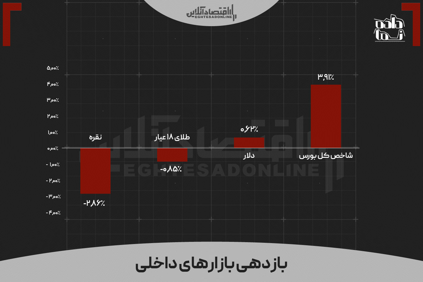 سهامداران بورس بیشترین بازدهی را کسب کردند | طلای ۱۸ عیار چه رتبه‌ای کسب کرد؟
