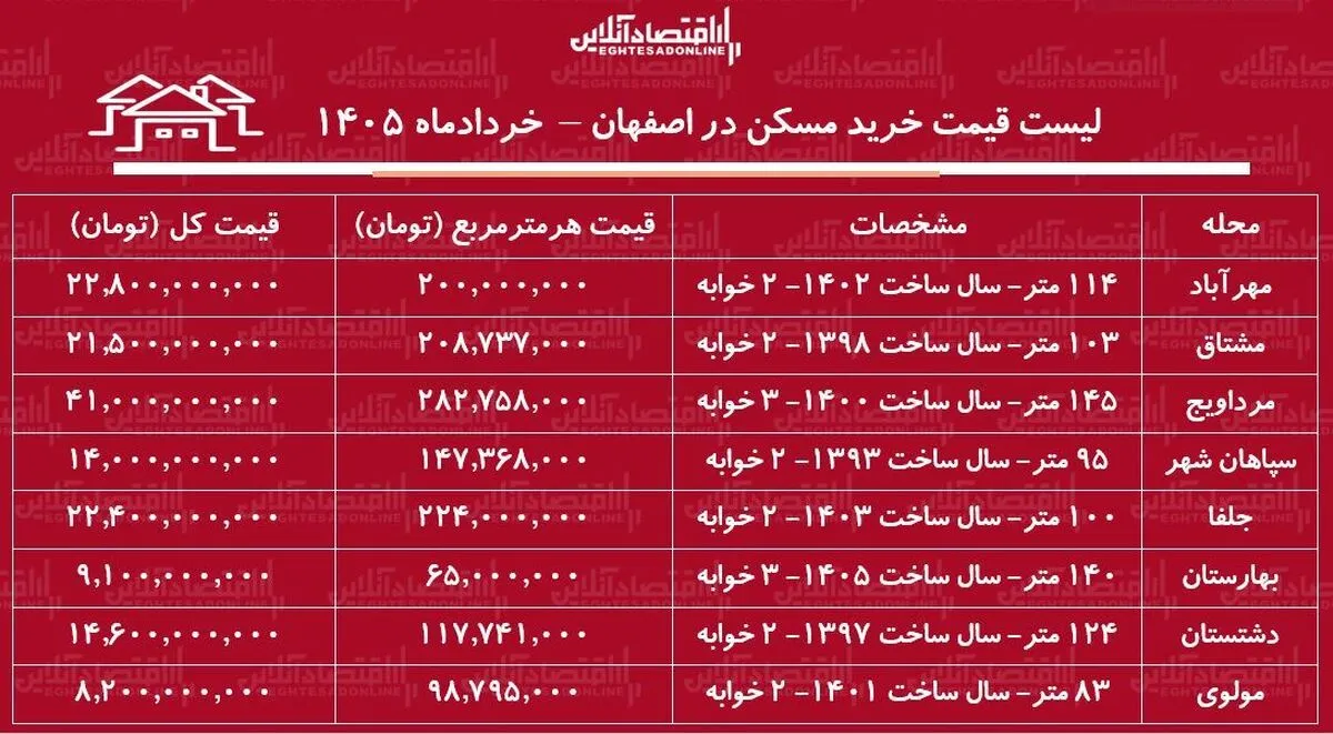لیست قیمت خرید مسکن در اصفهان/ قیمت هر متر آپارتمان در مرداویج، جلفا، مولوی و...چقدر است؟ + جدول خرداد ۱۴۰۵