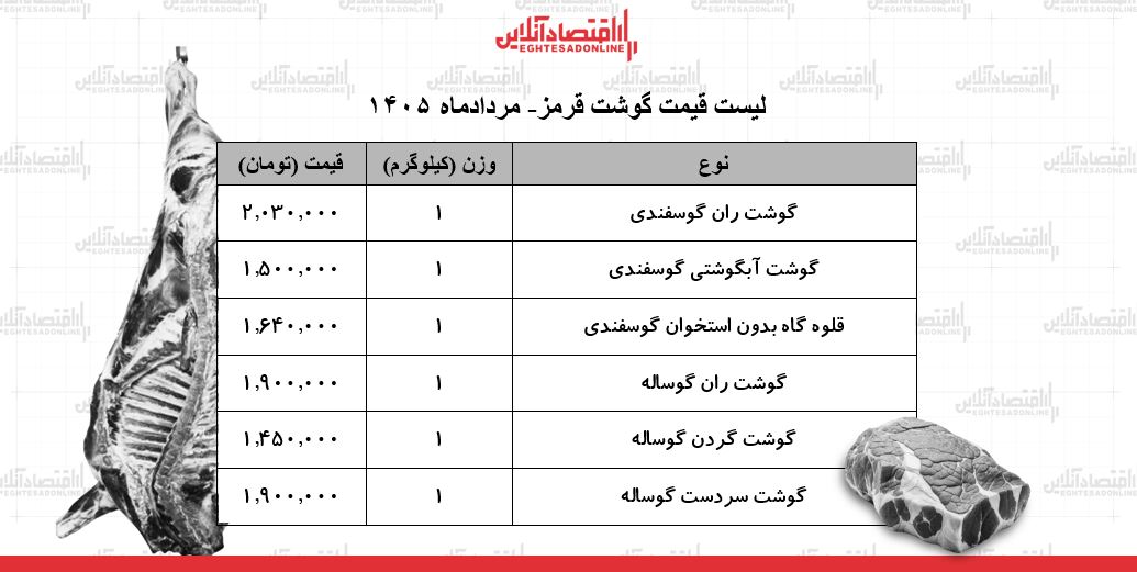 لیست قیمت گوشت قرمز امروز ۲۰ مرداد ۱۴۰۵ | ران گوساله و گوسفندی کیلویی چند شد؟ + جدول لیست قیمت گوشت قرمز امروز ۲۰ مرداد ۱۴۰۵ | ران گوساله و گوسفندی کیلویی چند شد؟ + جدول