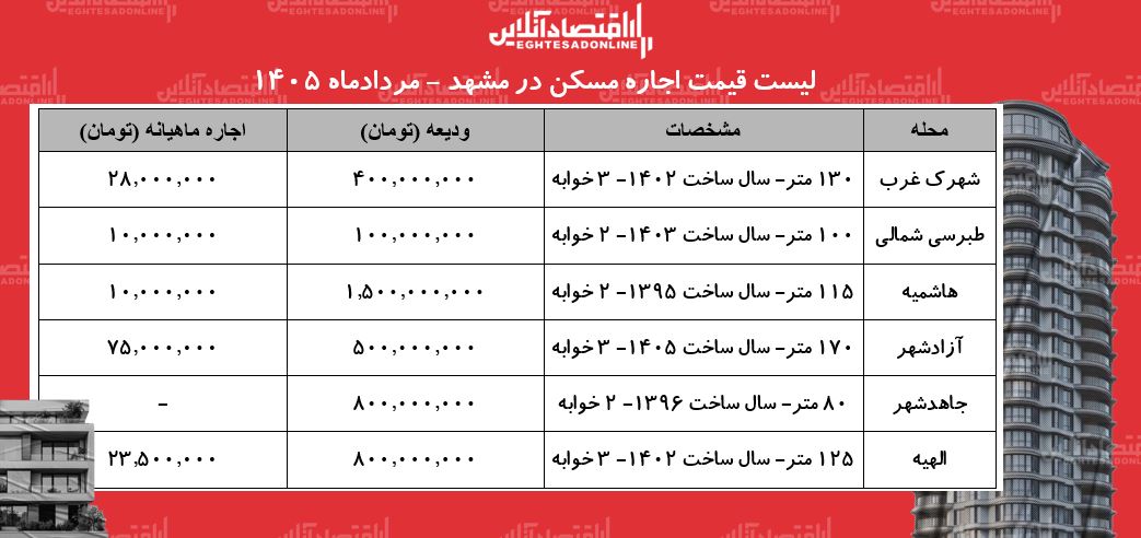 لیست قیمت اجاره مسکن در مشهد | اجاره‌نشینی در محلات مختلف این کلان‌شهر چقدر هزینه دارد؟ + جدول مردادماه ۱۴۰۵