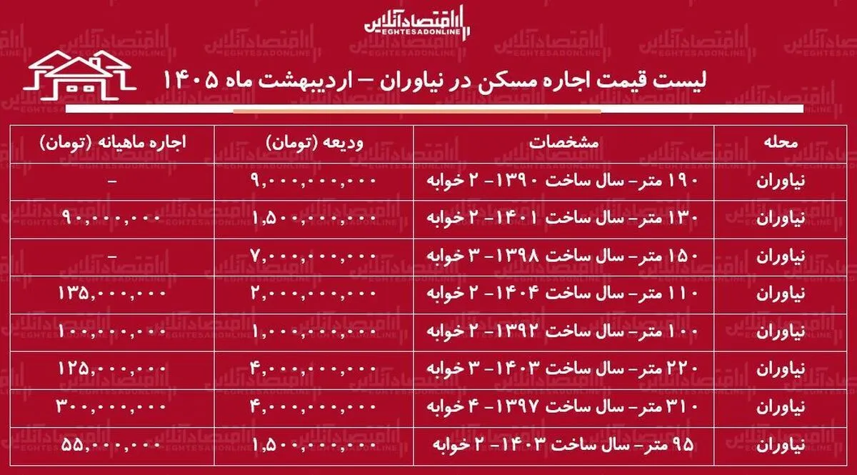 لیست قیمت اجاره مسکن در نیاوران / رهن و اجاره آپارتمان ۳ خوابه در این منطقه چقدر سرمایه نیاز دارد؟ + جدول اردیبهشت ماه ۱۴۰۵