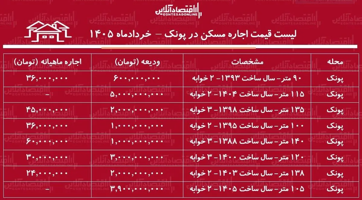 لیست قیمت اجاره مسکن در پونک | رهن و اجاره آپارتمان در این منطقه چقدر بودجه نیاز دارد؟ + خردادماه ۱۴۰۵