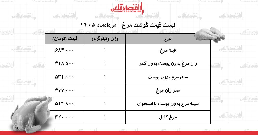 لیست قیمت گوشت مرغ امروز ۲۵ مرداد ۱۴۰۵ | مرغ کامل کیلویی چند شد؟ + جدول