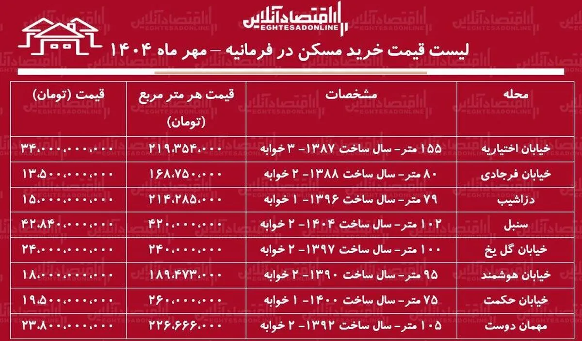 لیست قیمت خرید مسکن در فرمانیه / برای خرید آپارتمان ۲ خوابه در فرمانیه چقدر بودجه نیاز داریم؟ + جدول مهر ماه ۱۴۰۴