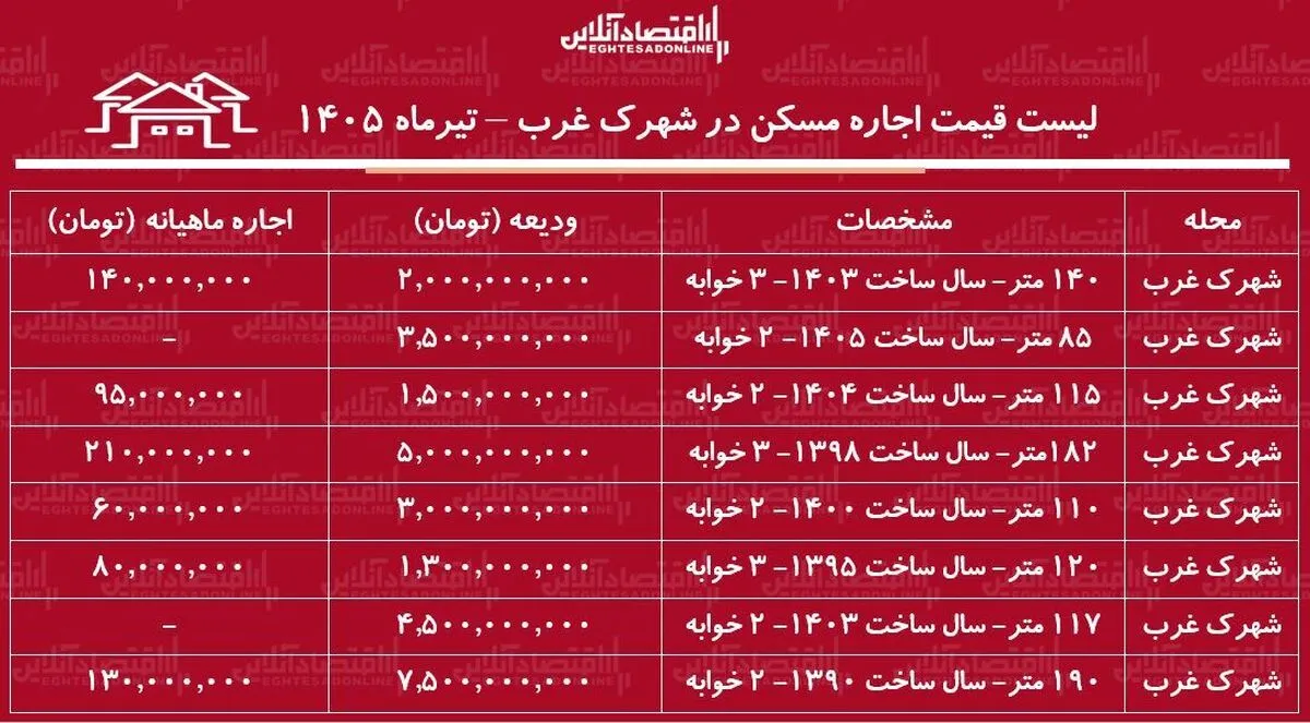 لیست قیمت اجاره مسکن در شهرک غرب | اجاره‌نشینی در این منطقه چقدر سرمایه نیاز دارد؟ + جدول تیرماه ۱۴۰۵