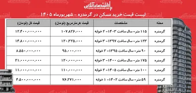 لیست-قیمت-خرید-مسکن-در-گرمدره-خرید-آپارتمان-2-خوابه-در-این-منطقه-چقدر-سرمایه-نیاز-دارد-جدول-شهریورماه-1405