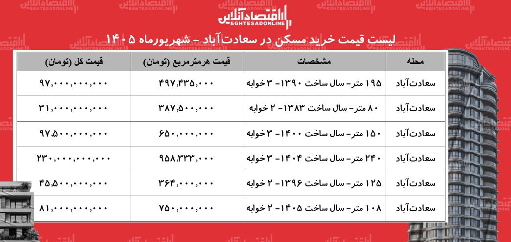 لیست قیمت خرید مسکن در سعادتآباد | با حدود ۱۰۰ میلیاردتومان چند متر خانه میتوان خرید؟ + جدول شهریورماه ۱۴۰۵ لیست قیمت خرید مسکن در سعادتآباد | با حدود ۱۰۰ میلیاردتومان چند متر خانه میتوان خرید؟ + جدول شهریورماه ۱۴۰۵