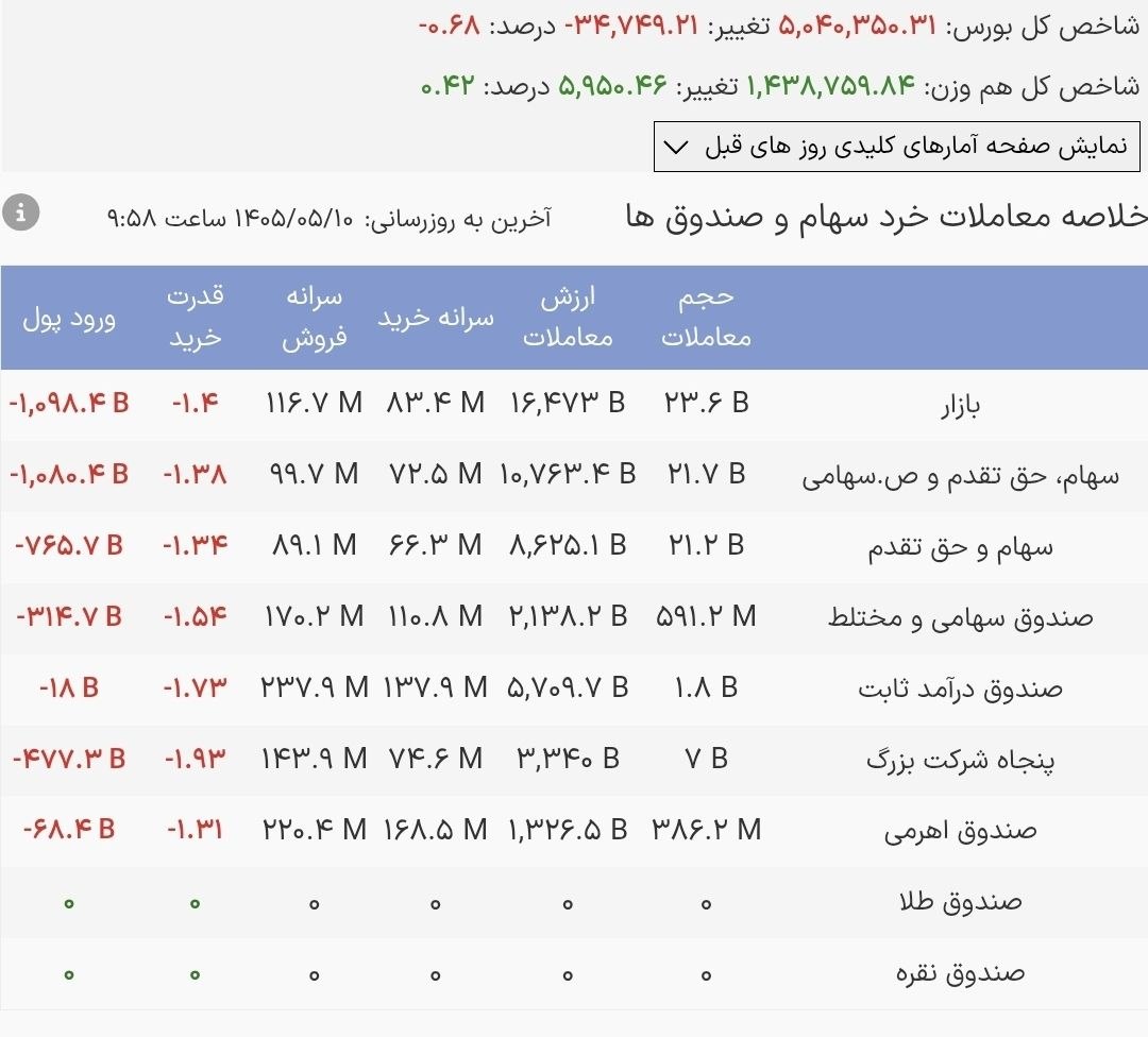 جهش ارزش معاملات خرد بورس / ۱۰ همت در یک ساعت ثبت شد