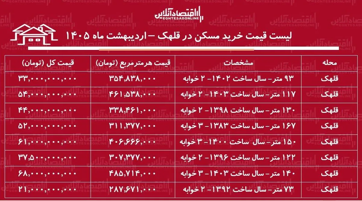 لیست قیمت خرید مسکن در قلهک / میانگین قیمت هر متر آپارتمان در این منطقه چقدر است؟ + جدول اردیبهشت ماه ۱۴۰۵