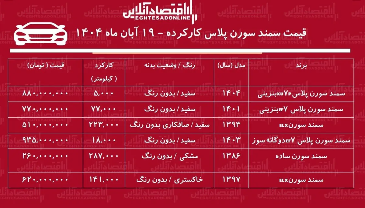 قیمت سمند سورن پلاس کارکرده / ارزان‌ترین سورن پلاس در بازار چند؟ + جدول