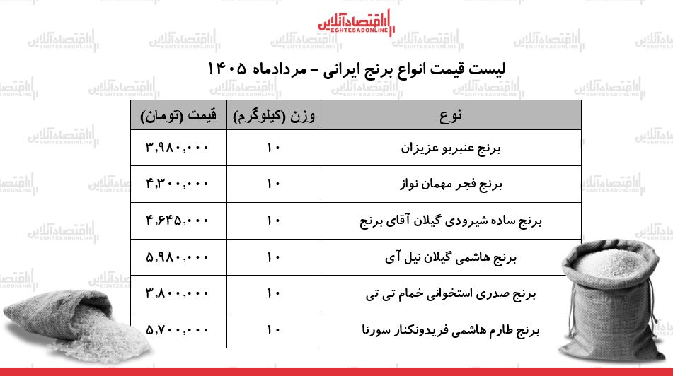 لیست قیمت انواع برنج ایرانی ۱۳ مرداد ۱۴۰۵ | برنج ایرانی درجه یک کیلویی چند شد؟ + جدول لیست قیمت انواع برنج ایرانی ۱۳ مرداد ۱۴۰۵ | برنج ایرانی درجه یک کیلویی چند شد؟ + جدول