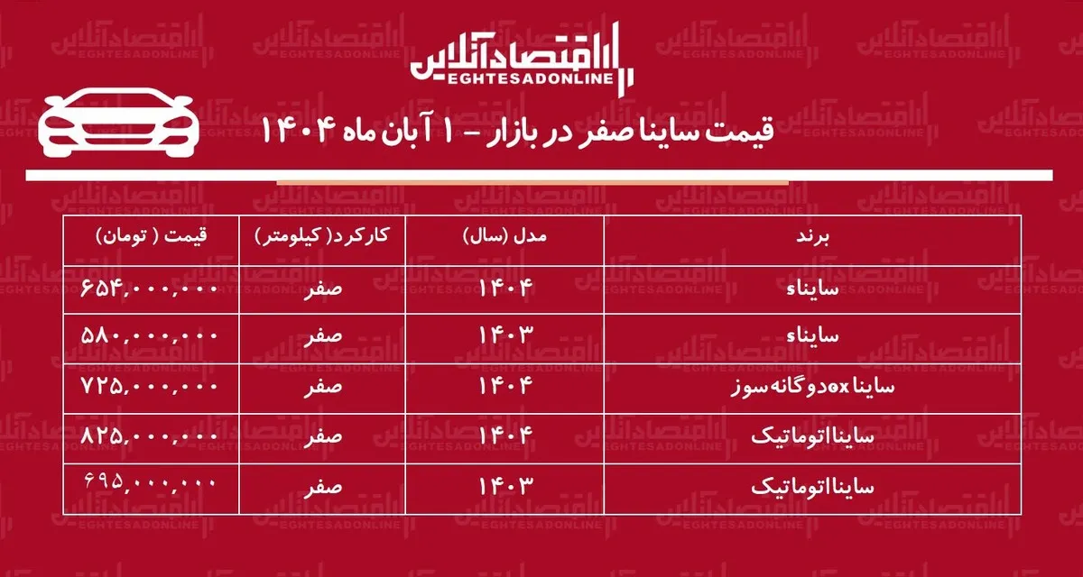 افزایش تاریخی قیمت ساینا در بازار آزاد / قیمت ساینا رکورد زد! + جدول