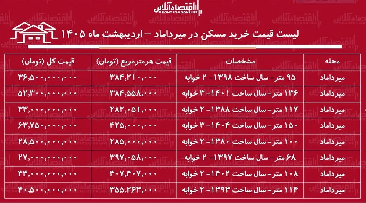 لیست قیمت خرید مسکن در میرداماد / خرید آپارتمان ۲ خوابه در این منطقه چقدر هزینه دارد؟ + جدول اردیبهشت ماه ۱۴۰۵