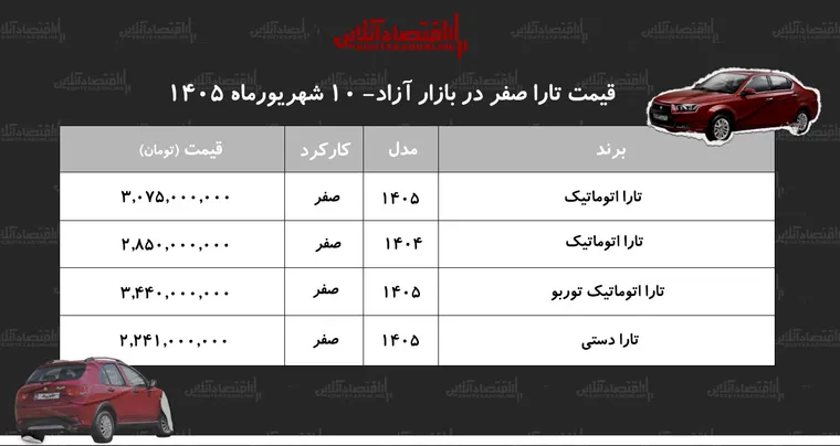 جهش سنگین قیمت تارا در بازار/ این مدل ۳۱۵ میلیون تومان گران شد!+ جدول شهریور ۱۴۰۵