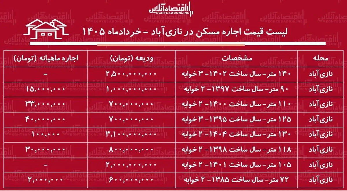 لیست قیمت اجاره مسکن در نازی‌آباد | رهن و اجاره آپارتمان در این منطقه چقدر سرمایه نیاز دارد؟ + جدول خردادماه ۱۴۰۵