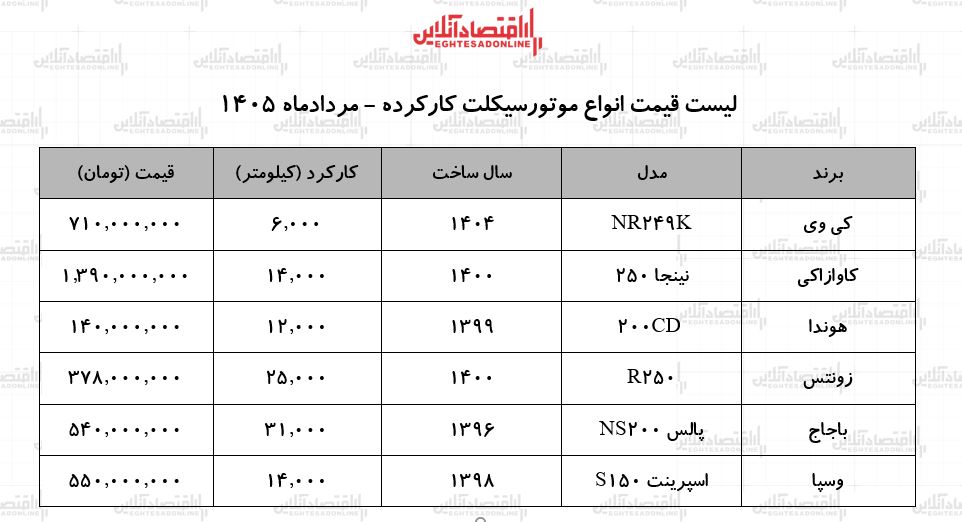 لیست قیمت انواع موتورسیکلت کارکرده + جدول ۲۶ مرداد ۱۴۰۵