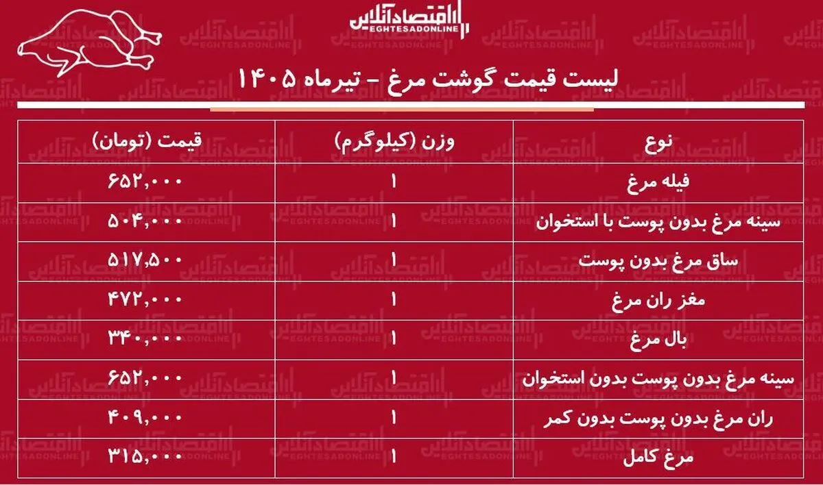 قیمت گوشت مرغ امروز ۱۵ تیر ۱۴۰۵ | ران مرغ کیلویی چند شد؟ + جدول