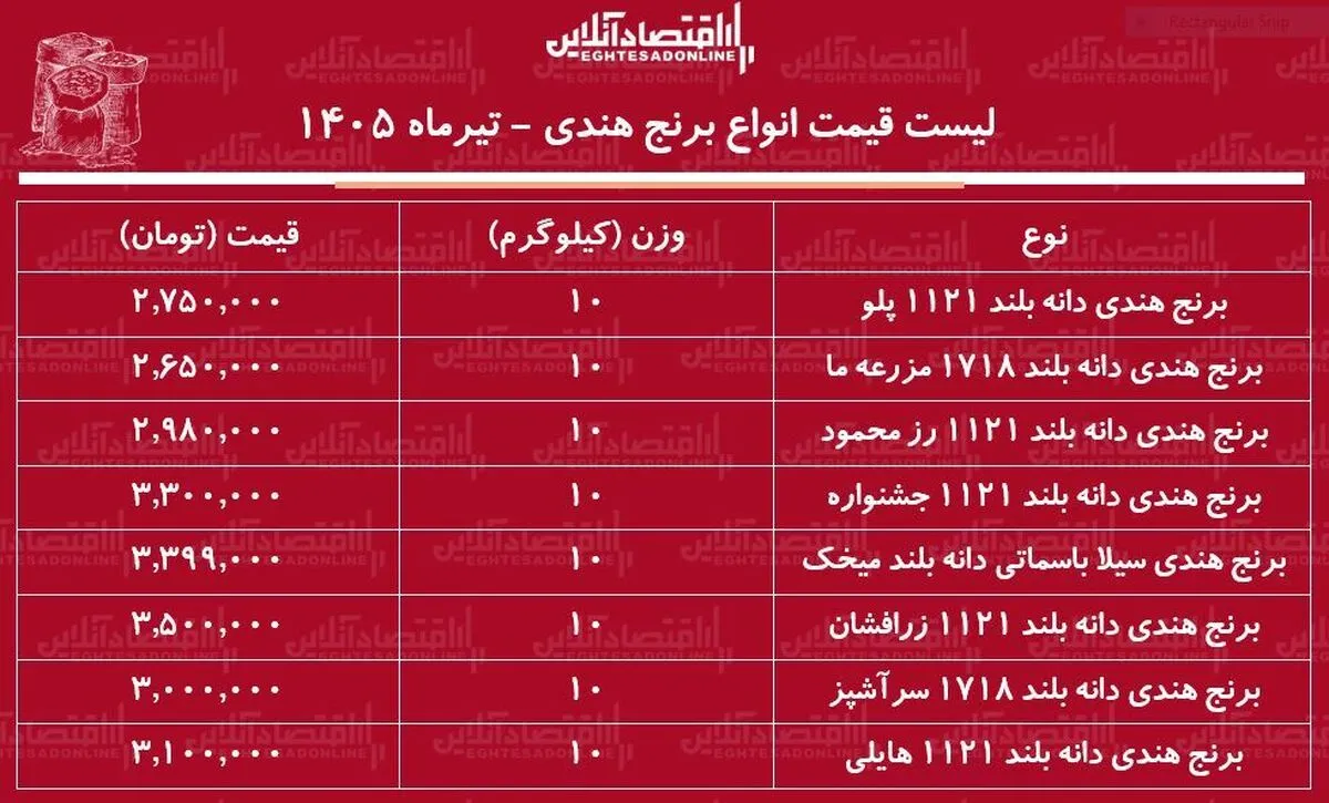 قیمت جدید انواع برنج هندی ۱۷ تیر ۱۴۰۵ | کیسه ۱۰ کیلویی برنج هندی باکیفیت را چند بخریم؟ + جدول