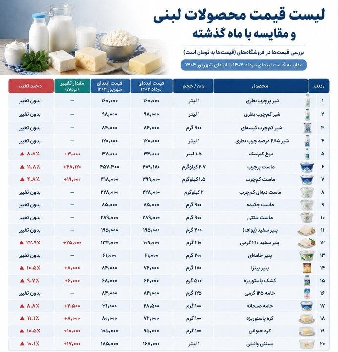 بازار لبنیات از کنترل خارج شد / ماست ۴۸ هزار تومان گرانتر از مرداد بازار لبنیات از کنترل خارج شد / ماست ۴۸ هزار تومان گرانتر از مرداد