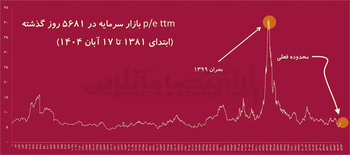 شاخص فریبنده بورس/ رکوردشکنی شاخص با رشد ۸۰ درصدی رقم می‌خورد