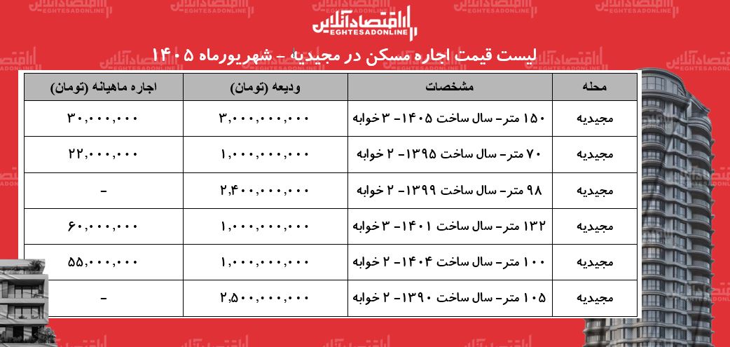 لیست قیمت اجاره مسکن در مجیدیه | رهن و اجاره آپارتمان در این منطقه چقدر است؟ + جدول شهریورماه ۱۴۰۵