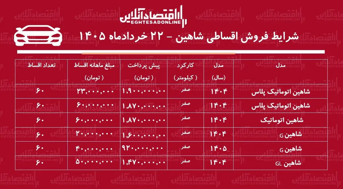 شرایط جدید فروش اقساطی شاهین در بازار/ با اقساط ۵ ساله شاهین بخرید+ جدول خردادماه ۱۴۰۵