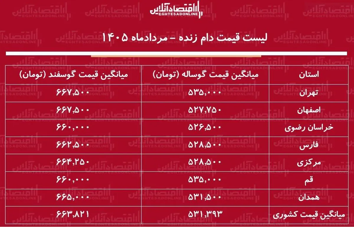 لیست قیمت دام زنده امروز ۲ مرداد ۱۴۰۵ | گوسفند زنده کیلویی چند شد؟ + جدول