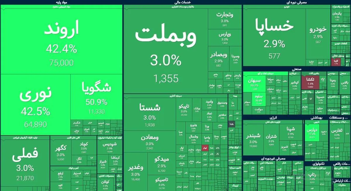 یک قدم تا فتح کانال ۵ میلیونی؛ بورس در تب توافق رکوردها را جابه‌جا کرد
