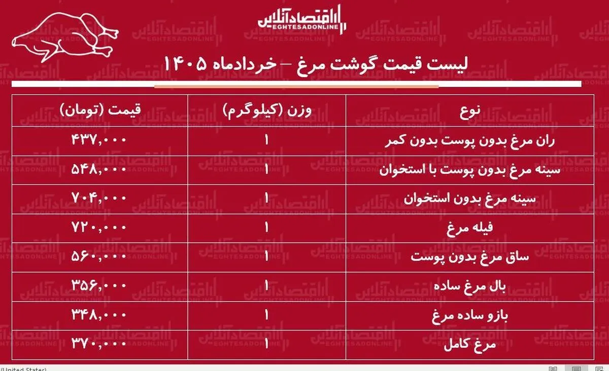 لیست قیمت گوشت مرغ امروز ۲۸ خرداد ۱۴۰۵ | فیله مرغ کیلویی چند شد؟ + جدول