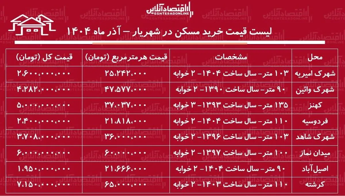 لیست قیمت خرید مسکن در شهریار / خرید خانه در کدام مناطق شهریار به سرمایه کمتری نیاز دارد؟ + جدول آذر ماه ۱۴۰۴