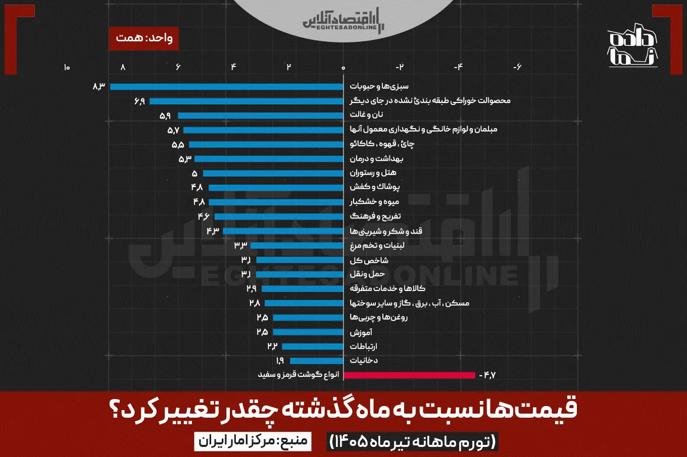 تورم ماهانه تیرماه 1405 