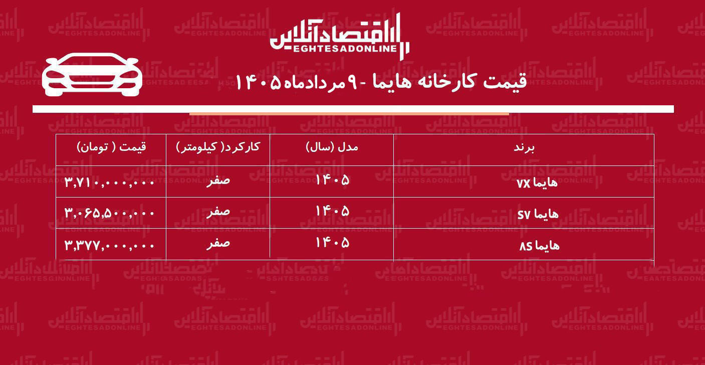 قیمت جدید کارخانه هایما اعلام شد/ افزایش قیمت هایما در کارخانه+ جدول مردادماه ۱۴۰۵ قیمت جدید کارخانه هایما اعلام شد/ افزایش قیمت هایما در کارخانه+ جدول مردادماه ۱۴۰۵