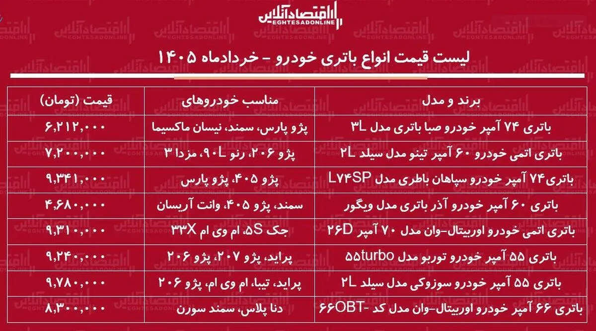 قیمت جدید انواع باتری خودرو در بازار / خرید باتری سمند، پراید، پژو پارس و...چقدر هزینه دارد؟ + جدول خردادماه ۱۴۰۵