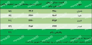 آخرین وضعیت پرتفوی پالایشی یکم