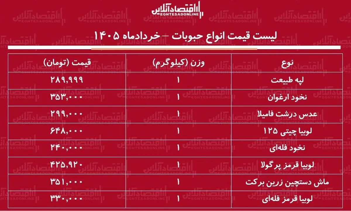 قیمت جدید انواع حبوبات ۲۸ خرداد ۱۴۰۵ | لوبیا چیتی، لپه، عدس و...کیلویی چند شد؟ + جدول
