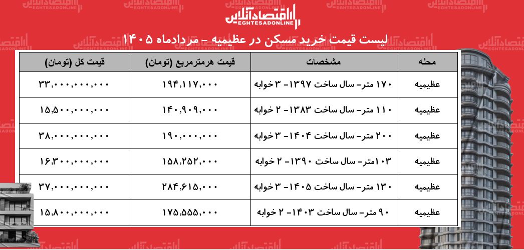 لیست قیمت خرید مسکن در عظیمیه | خرید آپارتمان ۲ خوابه در این منطقه چقدر سرمایه نیاز دارد؟ + جدول مردادماه ۱۴۰۵