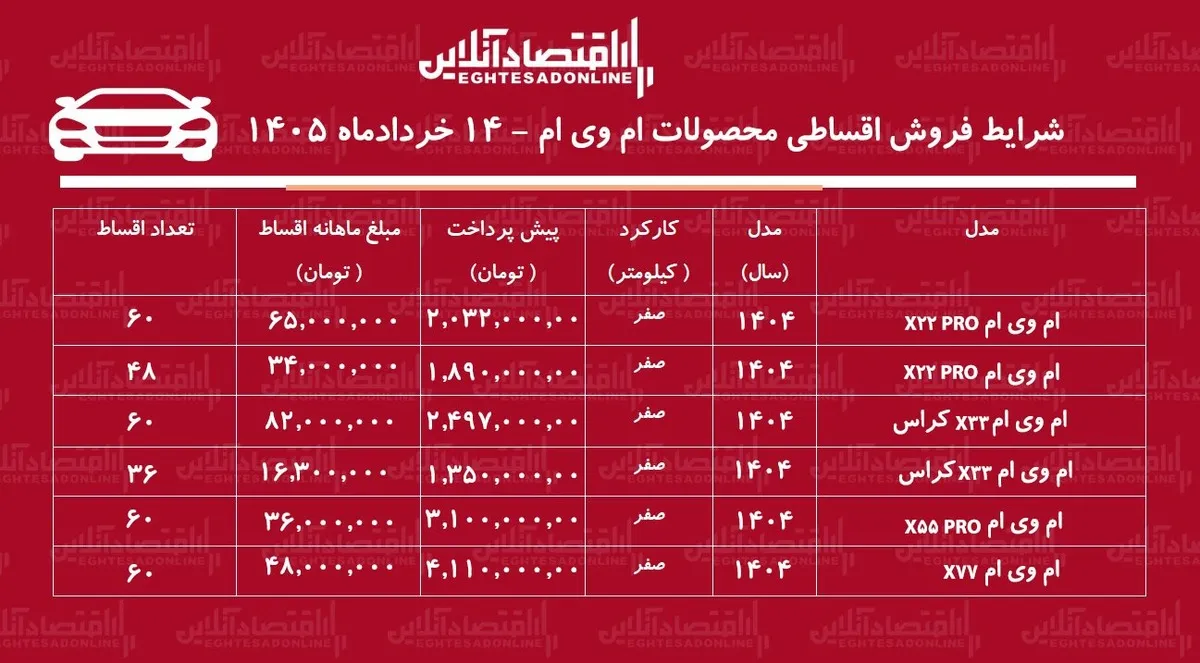 شرایط جدید فروش اقساطی محصولات ام‌وی‌ام در بازار /  کراس‌اوورهای محبوب چینی با اقساط ۶۰ ماهه + جدول خردادماه ۱۴۰۵