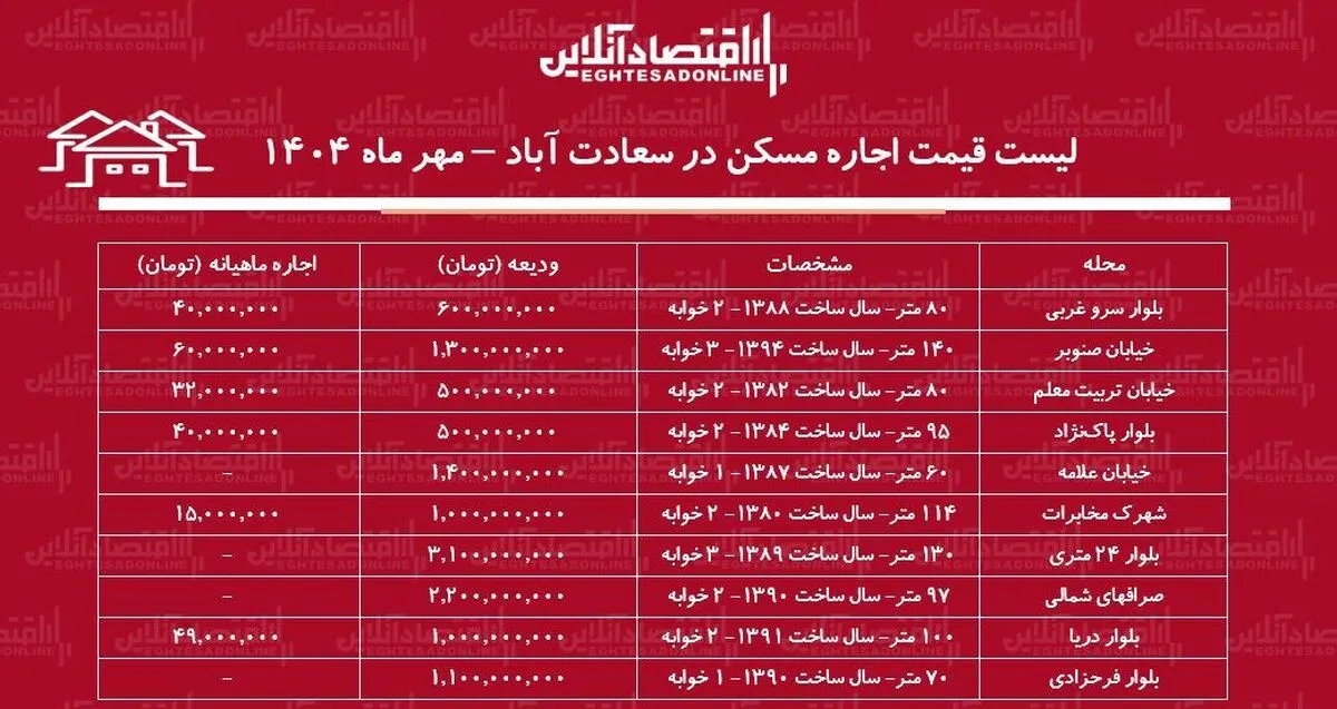 لیست قیمت اجاره مسکن در سعادت‌آباد / اجاره آپارتمان ۲ خوابه در سعادت‌آباد چند؟ + جدول مهر ماه ۱۴۰۴