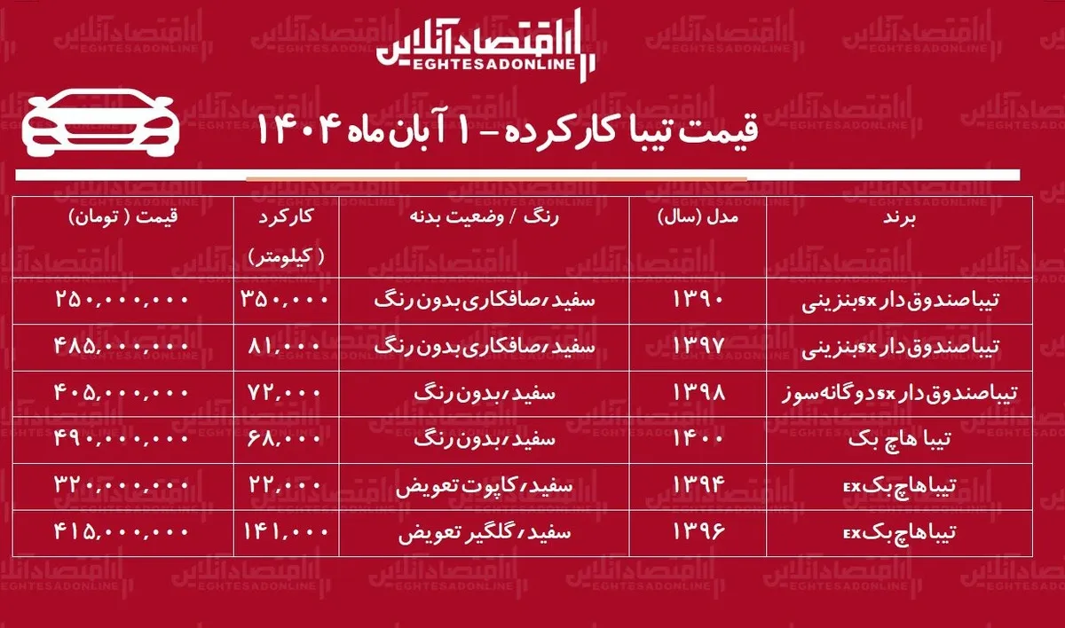 لیست قیمت تیبا دست دوم / ارزان‌ترین تیبا در بازار چند؟ + جدول آبان ۱۴۰۴