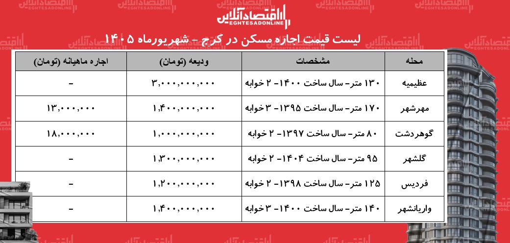لیست قیمت خرید مسکن در کرج | رهن و اجاره آپارتمان در عظیمیه، گلشهر، فردیس و...چقدر هزینه دارد؟ + جدول شهریورماه ۱۴۰۵