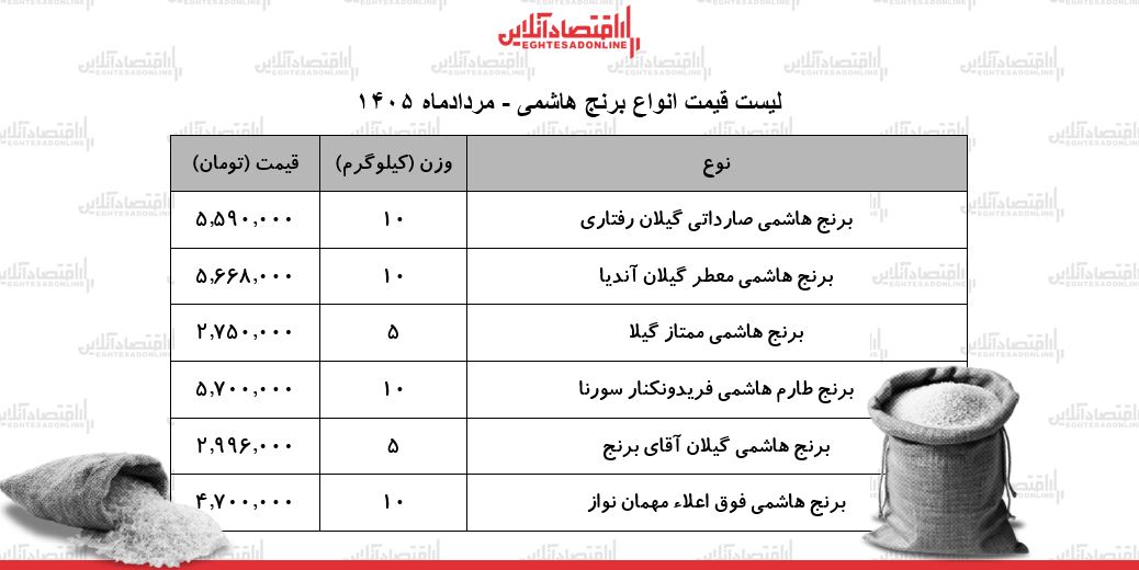 لیست قیمت انواع برنج هاشمی در بازار | کیسه ۱۰ کیلویی برنج هاشمی درجه یک را چند بخریم؟ + جدول ۱۹ مرداد ۱۴۰۵ لیست قیمت انواع برنج هاشمی در بازار | کیسه ۱۰ کیلویی برنج هاشمی درجه یک را چند بخریم؟ + جدول ۱۹ مرداد ۱۴۰۵