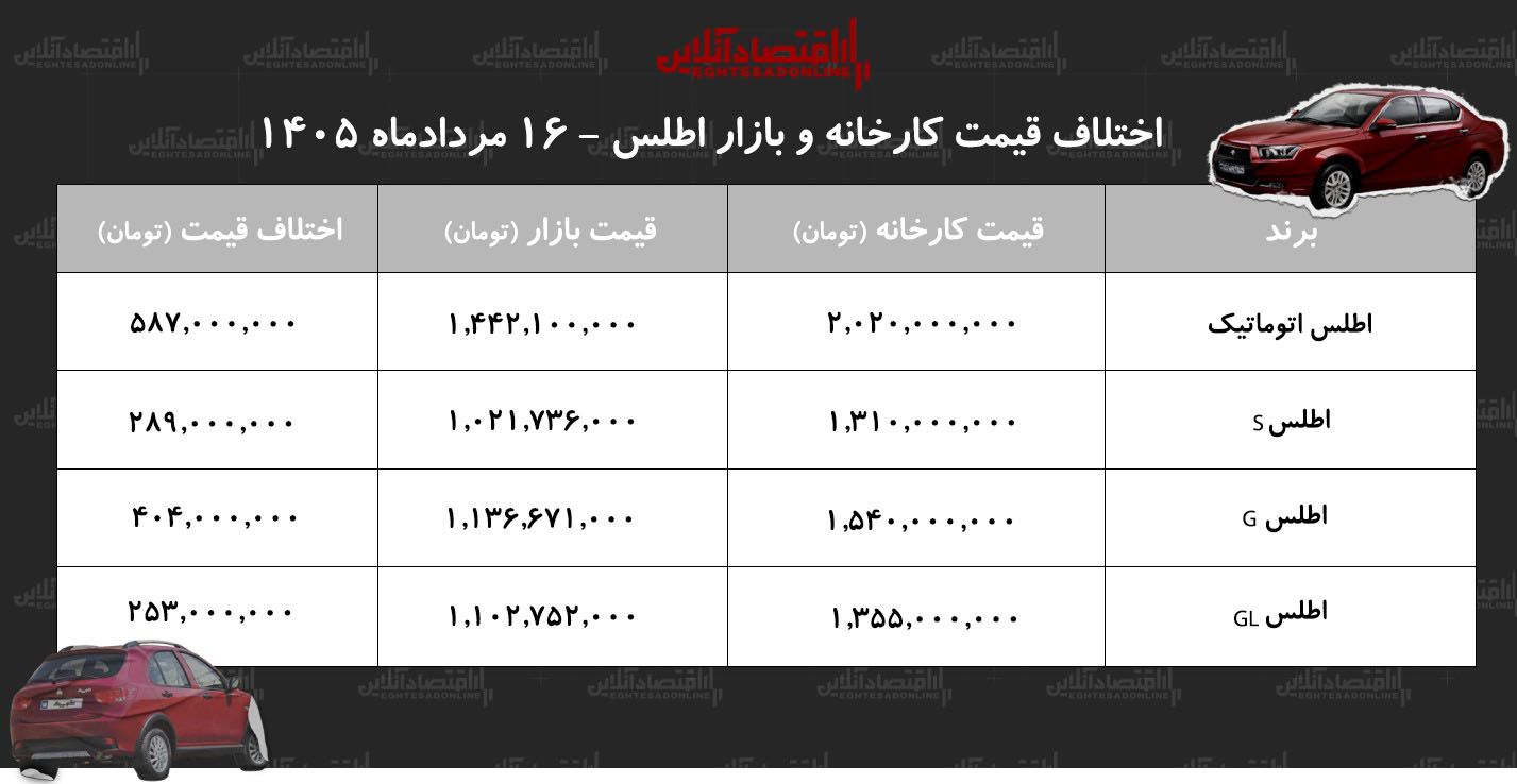 اختلاف قیمت کارخانه و بازار اطلس/ معامله کدام مدل اطلس سود بیشتری دارد؟ + جدول مردادماه ۱۴۰۵