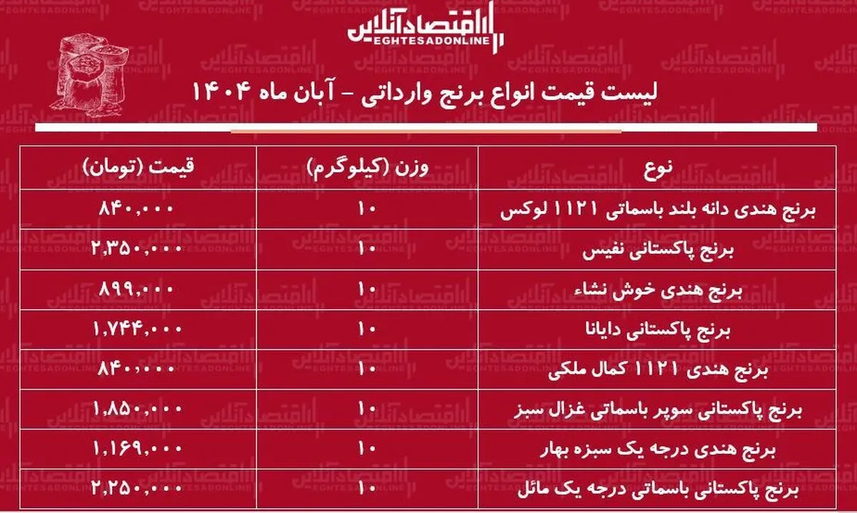 لیست قیمت انواع برنج وارداتی در بازار ۲۲ آبان ۱۴۰۴ / برنج درجه یک هندی و پاکستانی را کیلویی چند بخریم؟ + جدول